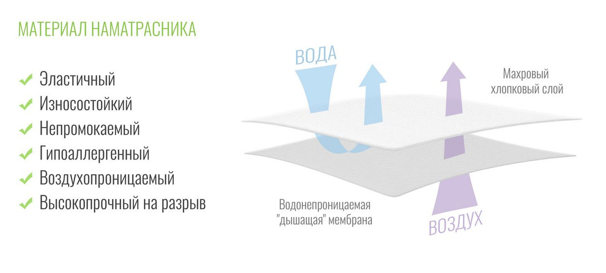 Состав непромокаемой ткани наматрасника на резинках Beeflex